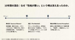完璧すぎる存在への反発から始まった噂が、10年以上の誠実な人柄によって覆された過程を示すスライド