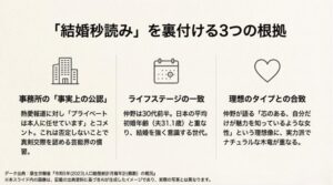 事務所の公認、平均初婚年齢、理想のタイプとの一致という3つの結婚根拠を解説した図解スライド