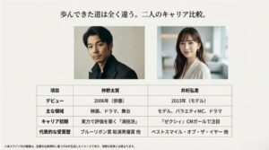 俳優一筋の仲野太賀とモデル・タレント出身の井桁弘恵の 、デビュー年や主な活動領域をまとめた比較表