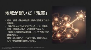家庭、学校、友人の家がネットワークで繋がった図と、地域社会の繋がりが夢を現実に変えたことを示すスライド