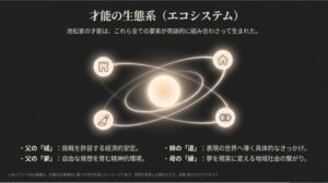 城・道・家・縁のアイコンが原子のように結びつき、才能の生態系を解説したスライド