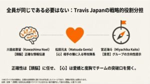 川島如恵留(頭脳)、松田元太(心)、宮近海斗(意思)という3人の強みを活かした役割分担図