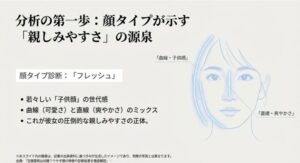 吉岡里帆の顔タイプ診断結果「フレッシュ」の特徴である、若々しい子供顔と曲線・直線のミックスを解説するスライド