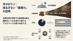 英検準1級が大学中級程度であり、約7,500〜9,000語の語彙力と4技能が必要であることを示すスライド