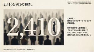 NHK連続テレビ小説のヒロインオーディション応募総数2,410人という数字と、その中から選ばれた上坂樹里のシルエット