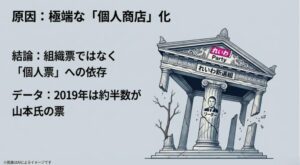 リーダーの顔が描かれた一本の柱で支えられ、崩れかけている「れいわ新選組」という神殿のイメージ
