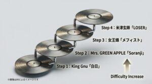 Step 1の白日からStep 4のLOSERまで、難易度が上昇していく楽曲リストの構成図