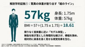 松下洸平の身長175cmに対し体重57kgという数値からBMIを算出し、その細さが視覚的に身長を高く見せていることを解説した図