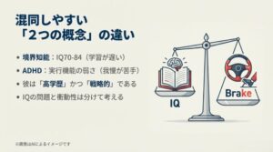 学習の遅れである「境界知能」と、我慢が苦手な「ADHD」の違いを、IQとブレーキの天秤で比較した解説図