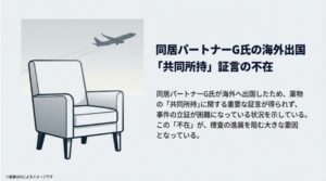 パートナーが海外出国したため「共同所持」の証言が得られない状況を、空席の椅子と飛行機で表現したスライド