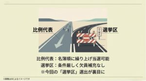 比例代表は繰り上げ可能だが選挙区は条件が厳しく補充なしという、今回のケースが裏目に出たことを説明する道路の分岐イメージ