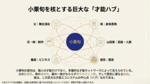 小栗旬を中央に配置し、父・母・兄弟・山田家・祖先の持つ各才能がどのように結びついているかを可視化した相関図スライド