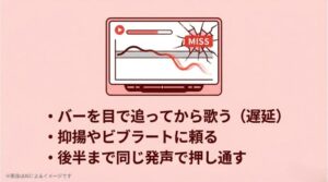 バーを目で追うことによる遅延や、スタミナ切れなど、鬼ハードで脱落する主な原因をまとめた「MISS」の画面イメージ