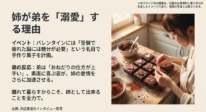手作りのお菓子を作る女性のイメージと、姉が弟を溺愛する理由やバレンタインのエピソードをまとめたスライド