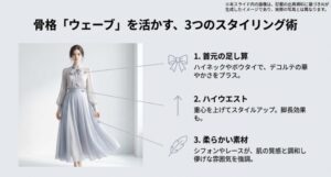 首元の装飾、ハイウエスト、柔らかい素材など、骨格ウェーブ体型に似合う服の選び方とスタイルアップ術をまとめたスライド