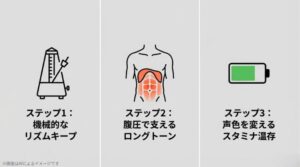 メトロノーム(リズム)、腹筋(ロングトーンの支え)、喉の使い分けをアイコンで示した、技術的ステップの解説スライド