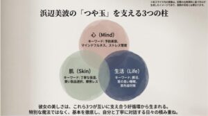 マインド（心）、スキンケア（肌）、ライフスタイル（生活）の3要素が循環して美しさを作る仕組みのまとめ