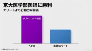 へずまりゅうが医師・エリート候補に対しダブルスコアで当選したことを示す比較グラフ風スライド