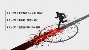 幸せなパティシエから、悲劇を経て整形し鈴木亮平の姿になるまでのストーリーの流れをまとめた図解スライド
