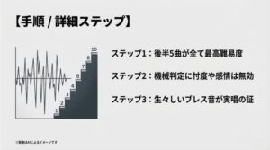 1から10までの険しい階段と激しい音波グラフで、後半5曲がすべて最高難易度であることを示す図解