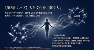 ムロ会と山田会という異なる集団を自在に行き来し、化学反応を生む結節点として機能する小栗旬の相関スライド