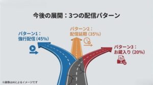 強行配信（45%）、配信延期（35%）、お蔵入り（20%）という3つの可能性をパーセンテージで示した今後の展開予測スライド