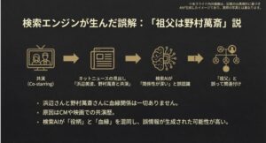 浜辺美波と野村萬斎の共演歴が原因で、検索AIが血縁関係と誤認してしまった仕組みを図解したスライド