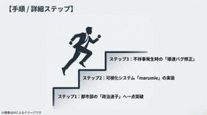 都市部の政治迷子へのアプローチから、marumieの実装、不祥事発生時の爆速バグ修正までの工程を階段状に示したスライド