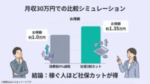 月収30万円の場合、消費税減税（約1.0万円）より社会保険料カット（約1.35万円）の方がお得であることを示す棒グラフ