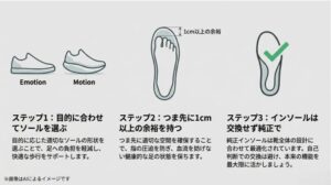 目的に合わせたソールの選択、つま先の1cm以上の余裕、純正インソールの使用という3つの重要ポイントをまとめたガイド図
