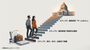 国会議事堂へ続く階段を歩む夫婦。ステップ1として東大・BCG、ステップ2として都知事選、ステップ3として国政政党「チームみらい」が記された成長の記録