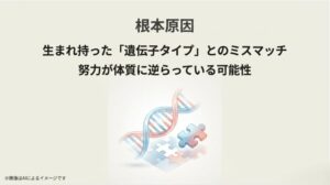 遺伝子のらせん構造とパズルのピースを用いて、体質と努力が噛み合っていない可能性を表現したスライド