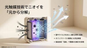 UV-LEDと光触媒フィルターによって、菌やウイルスが水と二酸化炭素に分解される化学反応のメカニズム図解