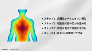 マイナスイオン、輻射熱、細胞活性化、極薄加工という4つのステップを解説した機能説明スライド