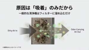 従来の空気清浄機がフィルターに汚れを溜め込むだけで、ニオイ物質がそのまま排出されてしまう仕組みを説明する図解