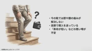階段で膝を痛める男性のイラストと、今の靴で解決しない悩み、高額な価格、寿命への不安を挙げたスライド