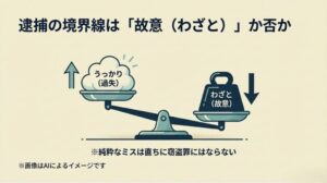 「うっかり(過失)」と「わざと(故意)」を天秤にかけ、純粋なミスは直ちに窃盗罪にはならないという法的な境界線を示すスライド