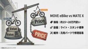 MOVE eBikeと競合他社を天秤にかけ、価格の安さと標準装備の充実、維持のしやすさを比較したスライド画像