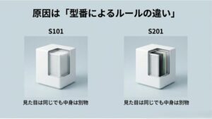 ブルーデオの旧型S101と新型S201の内部フィルター構造を比較し、構成が異なることを示す図解