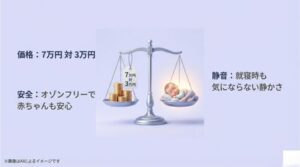 7万円対3万円の価格比較と、オゾンフリーで赤ちゃんにも安心、就寝時も静かであることを示すイメージ