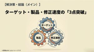 ターゲット、製品、修正速度という3つの歯車が噛み合うことで政治にイノベーションを起こす仕組みを図解したスライド