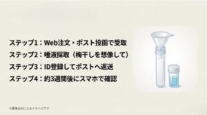 Web注文、唾液採取、ポスト返送、約3週間後のスマホ確認という検査の流れを図解したスライド