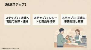 電話での謝罪、レシートと商品の持参、事情を話しての精算という3つのステップを示す店員と客のイラスト