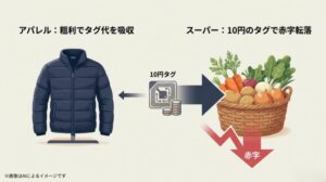 高単価なアパレルはタグ代を吸収できるが、スーパーは赤字転落するという対比を描いたスライド