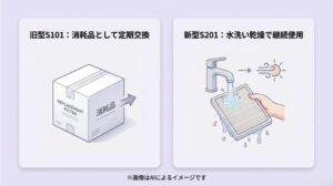 旧型S101は消耗品として交換が必要、新型S201は水洗いと乾燥で使い続けられることを示す図解