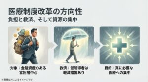 資産を持つ層への負担と、傘（救済）で守られる低所得者、そして真に必要な医療（十字マーク）へリソースが集中する様子を表現した図解