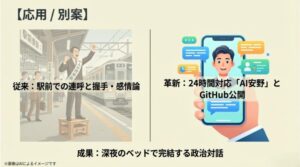駅前での演説という従来の手法と、AI安野やGitHub公開といった革新的な手法を比較し、深夜でも対話可能な成果を示した図