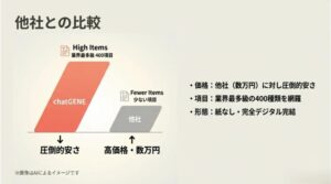 chatGENEと他社製品を比較し、項目数の多さと圧倒的な価格の安さをグラフで示したスライド