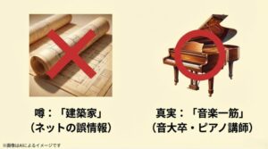 建築図面にバツ印、ピアノにマル印をつけ、ネット上の建築家という噂が間違いで実際は音楽大学卒のピアノ講師であることを示すスライド