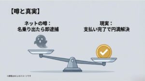 逮捕されるというネットの噂と、支払いで円満解決するという現実を天秤にかけて比較している図解